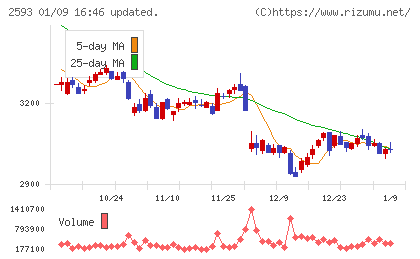 伊藤園チャート