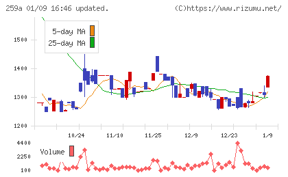 ケイ・ウノチャート