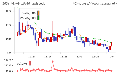 Ｈｍｃｏｍｍチャート