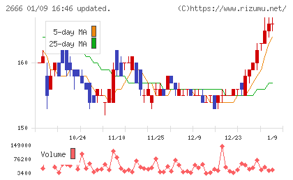 オートウェーブチャート