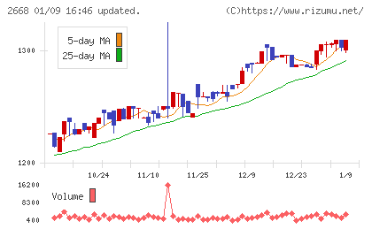 タビオチャート
