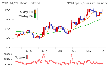 ゲオホールディングスチャート