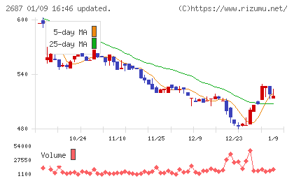 シー・ヴイ・エス・ベイエリアチャート
