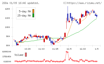 リガク・ホールディングスチャート