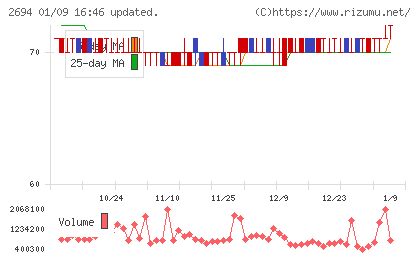焼肉坂井ホールディングスチャート