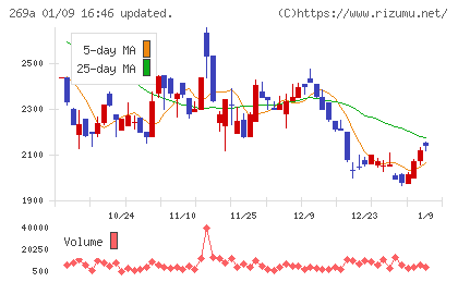 Ｓａｐｅｅｔチャート