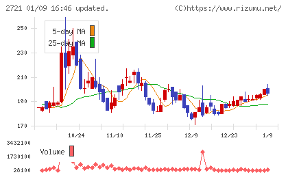 ジェイホールディングスチャート