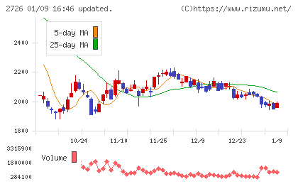 パルグループホールディングスチャート