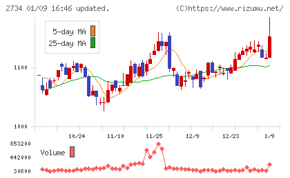 サーラコーポレーションチャート