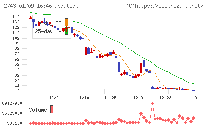 ピクセルカンパニーズチャート