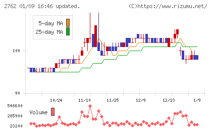 SANKO MARKETING FOODSチャート