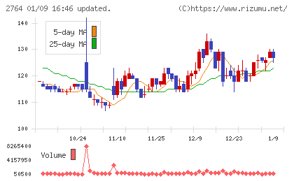 ひらまつチャート