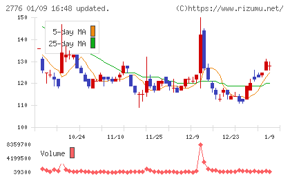 新都ホールディングスチャート