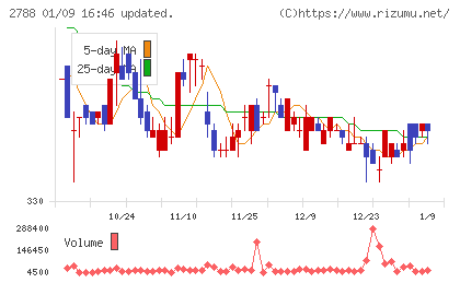 アップルインターナショナルチャート