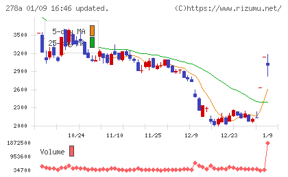 Ｔｅｒｒａ　Ｄｒｏｎｅチャート