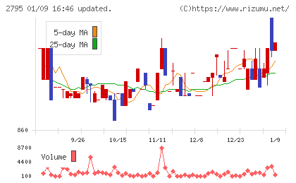 日本プリメックスチャート