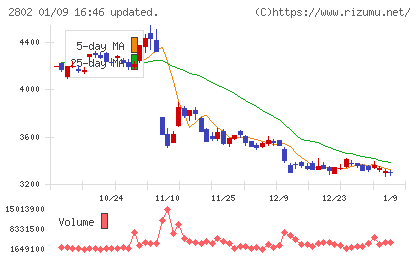 味の素チャート