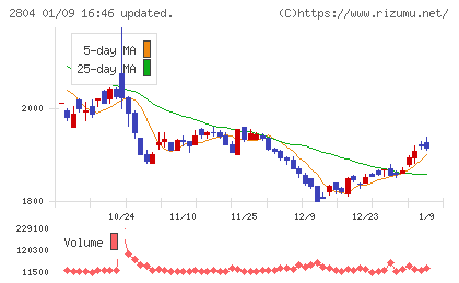 ブルドックソースチャート