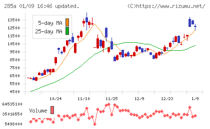 キオクシアホールディングスチャート