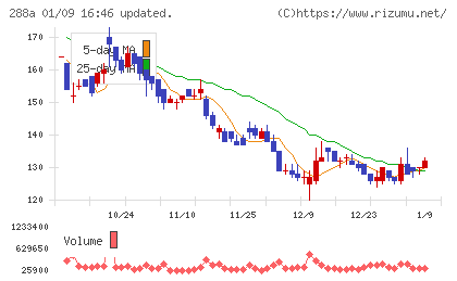 ラクサス・テクノロジーズチャート