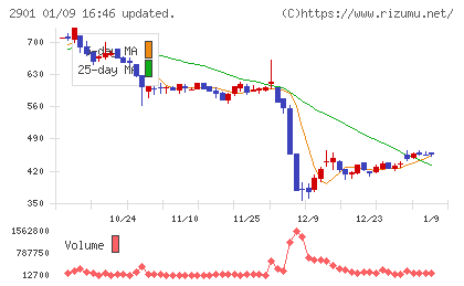 ウェルディッシュチャート
