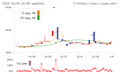 マルタイチャート