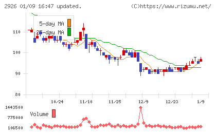 篠崎屋チャート