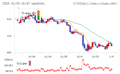 ファーマフーズチャート