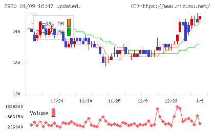 北の達人コーポレーションチャート