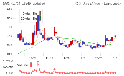 テクニスコチャート