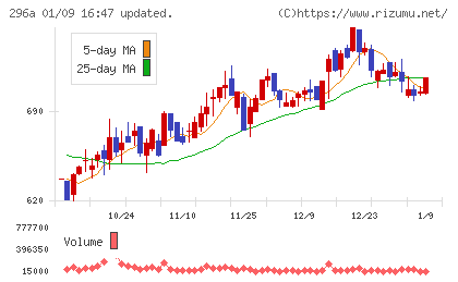 令和アカウンティング・ホールディングスチャート