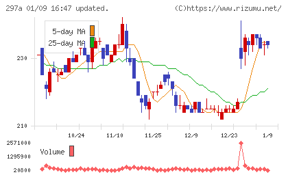 アルピコホールディングスチャート