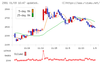ランディックスチャート