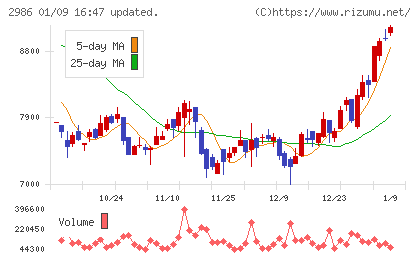 ＬＡホールディングスチャート