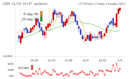 東海道リート投資法人チャート