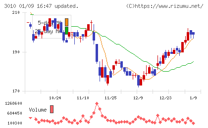 ポラリス・ホールディングスチャート