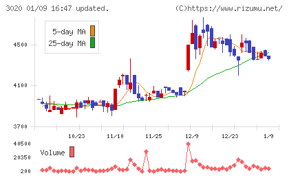 アプライドチャート