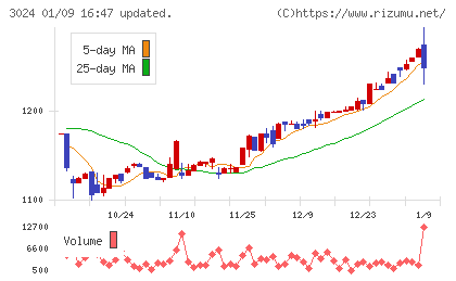 クリエイトチャート