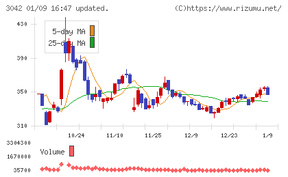 セキュアヴェイルチャート