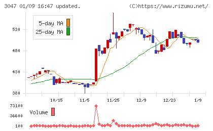 ＴＲＵＣＫ−ＯＮＥチャート