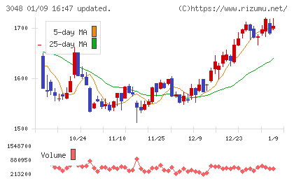 ビックカメラチャート