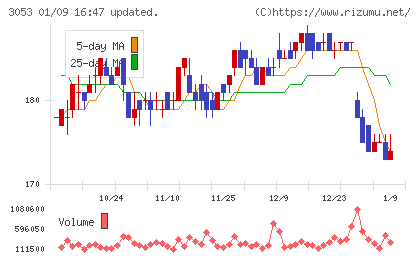 ペッパーフードサービスチャート