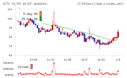 ジェリービーンズグループチャート