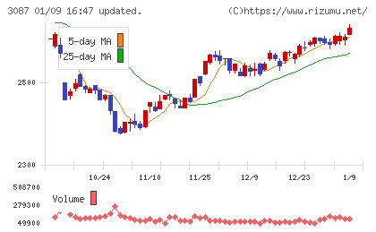 ドトール・日レスホールディングスチャート