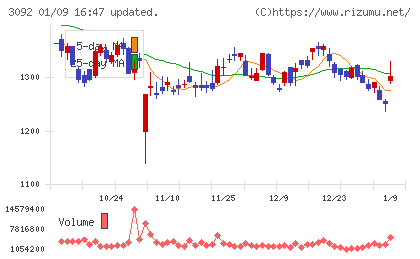 ＺＯＺＯチャート