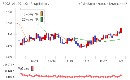 トレジャー・ファクトリーチャート