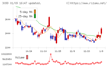 三越伊勢丹ホールディングスチャート