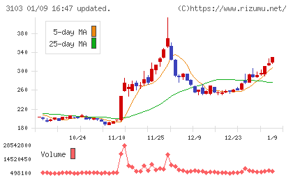 ユニチカチャート