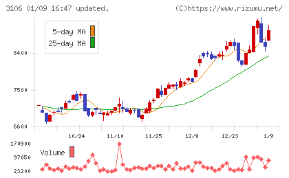 クラボウチャート