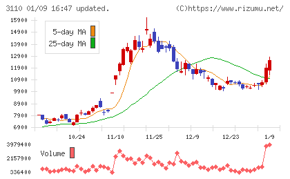 日東紡チャート